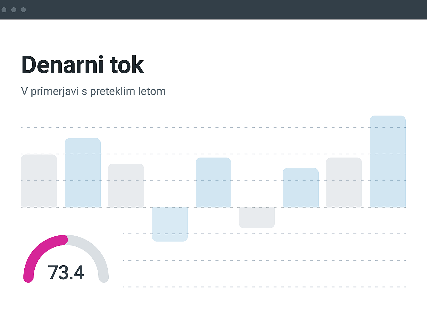 Rešitev za denarni tok