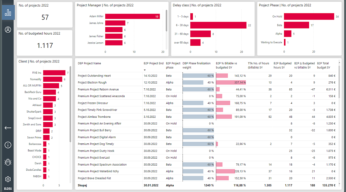 Power BI Analytics for Project Management - B2-BI