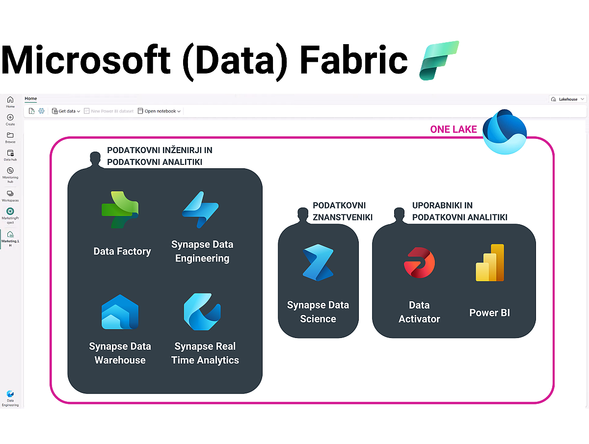 Microsoft (data) fabric - B2-BI