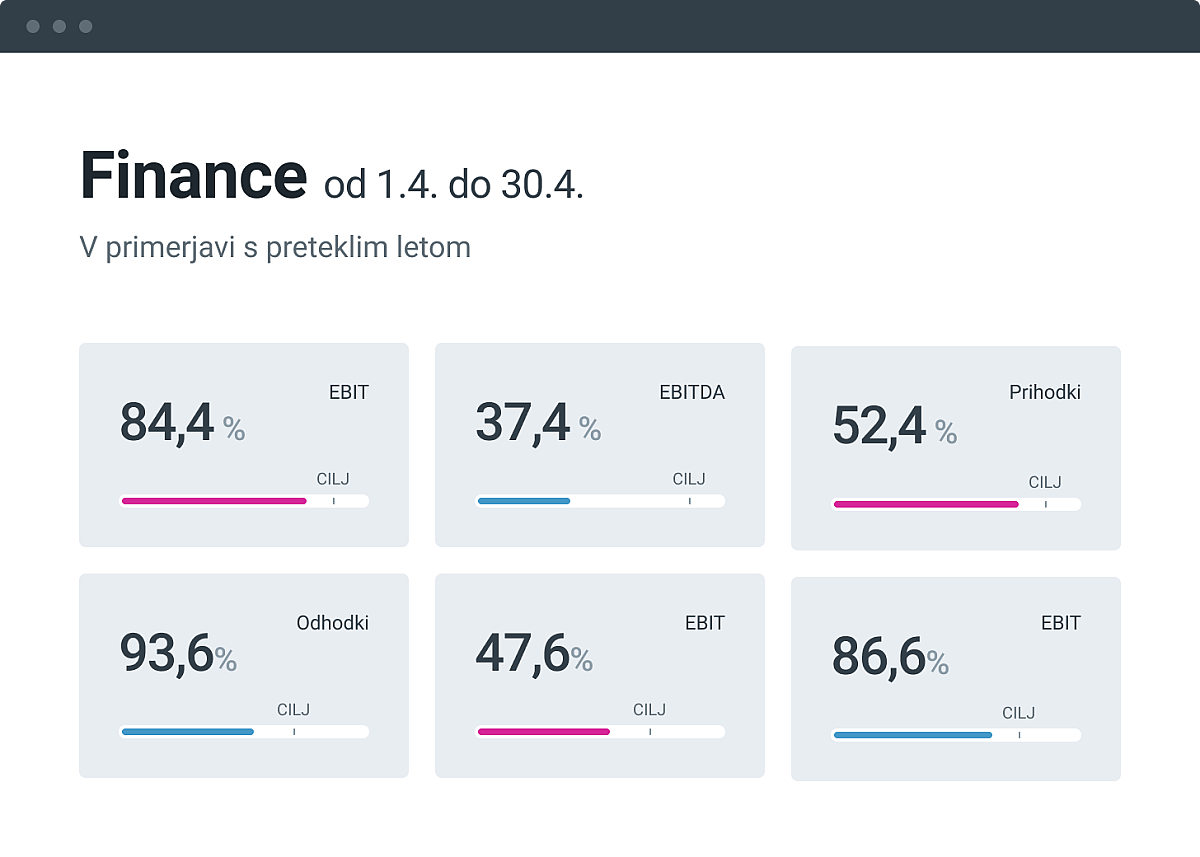 Analiziranje KPI-je v financah