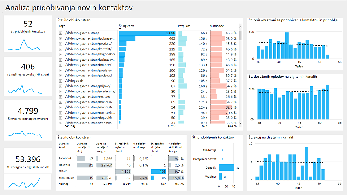 Združite podatke različnih marketinških platform