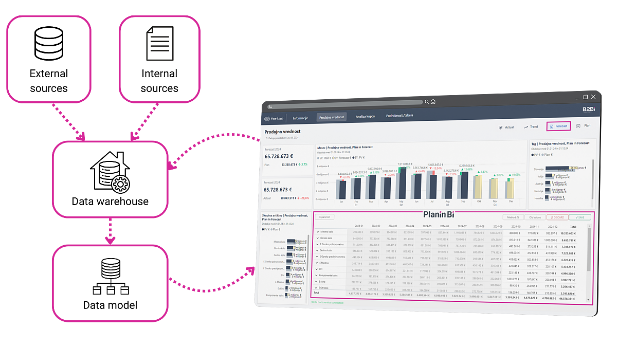 planning tool for Microsoft Power Bi - B2-BI