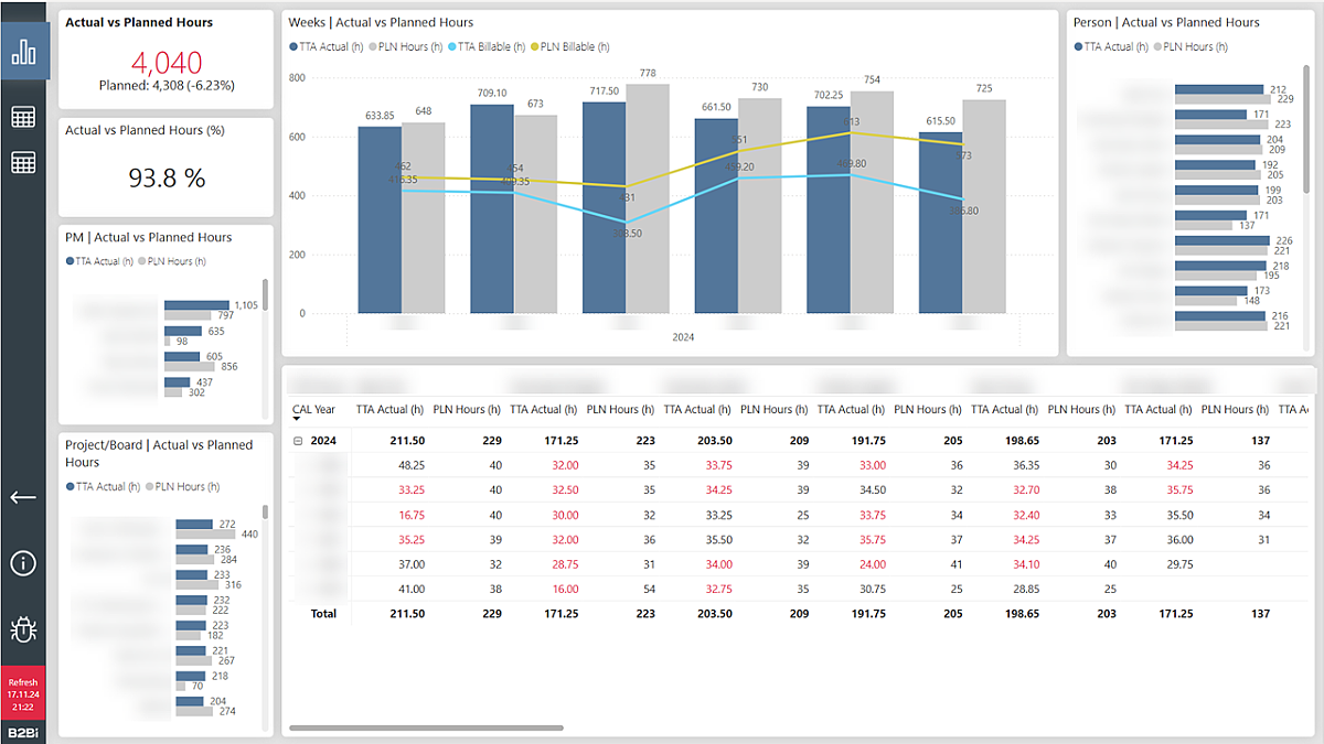 How PlanIn BI Transformed HR Planning at B2 BI - B2-BI