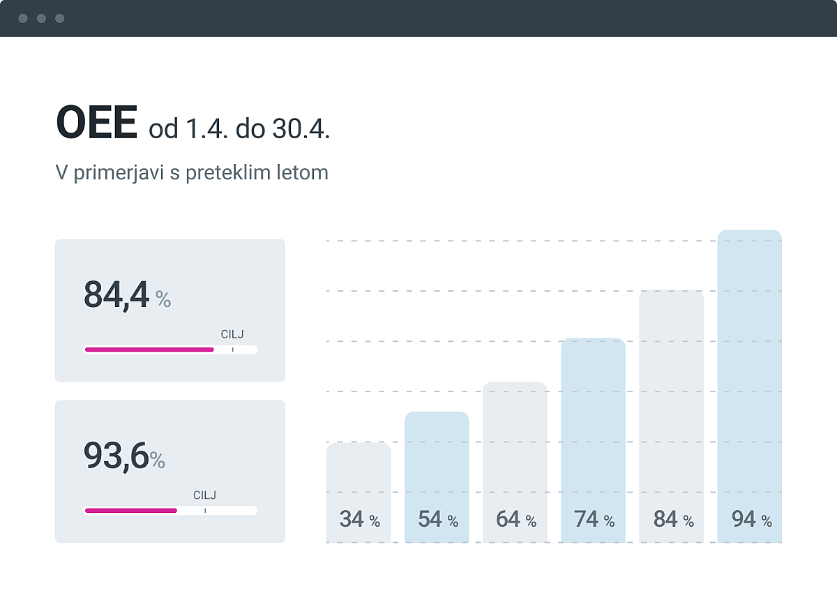 Učinkovita analitika v proizvodnji